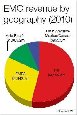 EMC